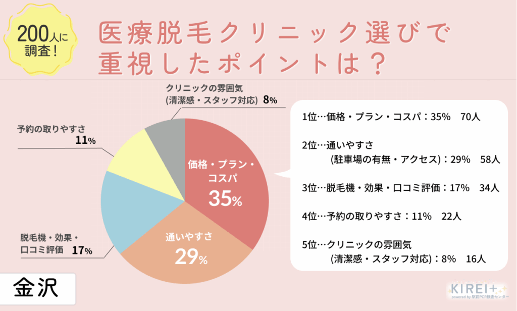 医療脱毛クリニック選びで最も重視したポイントは?