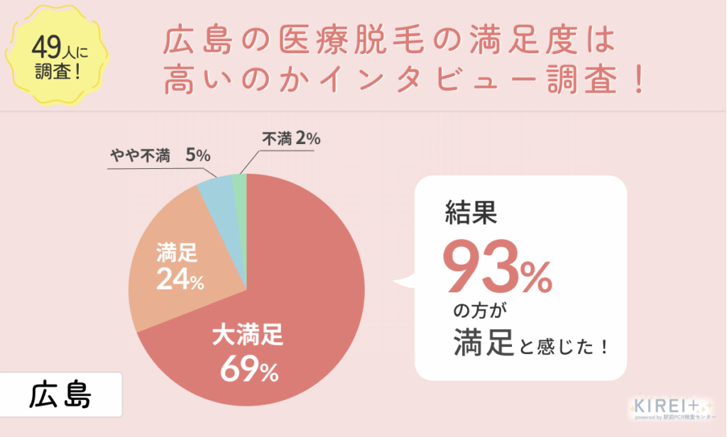 広島の医療脱毛の満足度は高いのか49人にインタビュー調査!