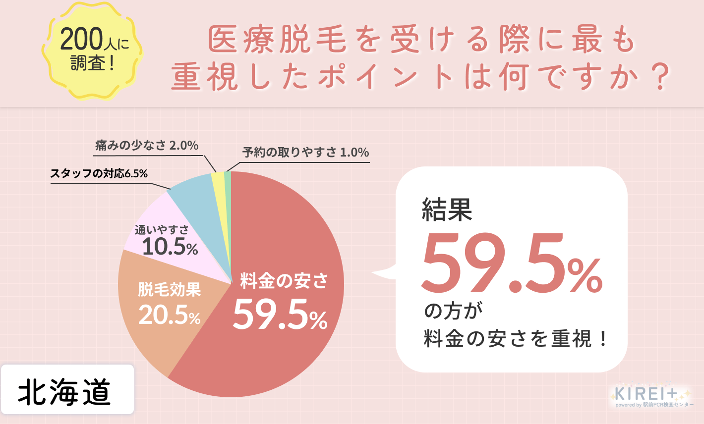 医療脱毛を受ける際に最も重視したポイントは何ですか?