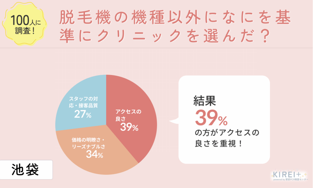 【アンケート画像:脱毛機の機種以外になにを基準にクリニックを選んだ?】