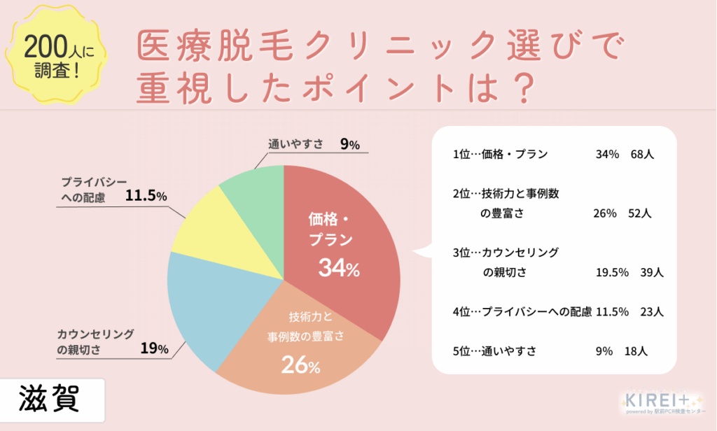 医療脱毛クリニック選びで重視したポイント