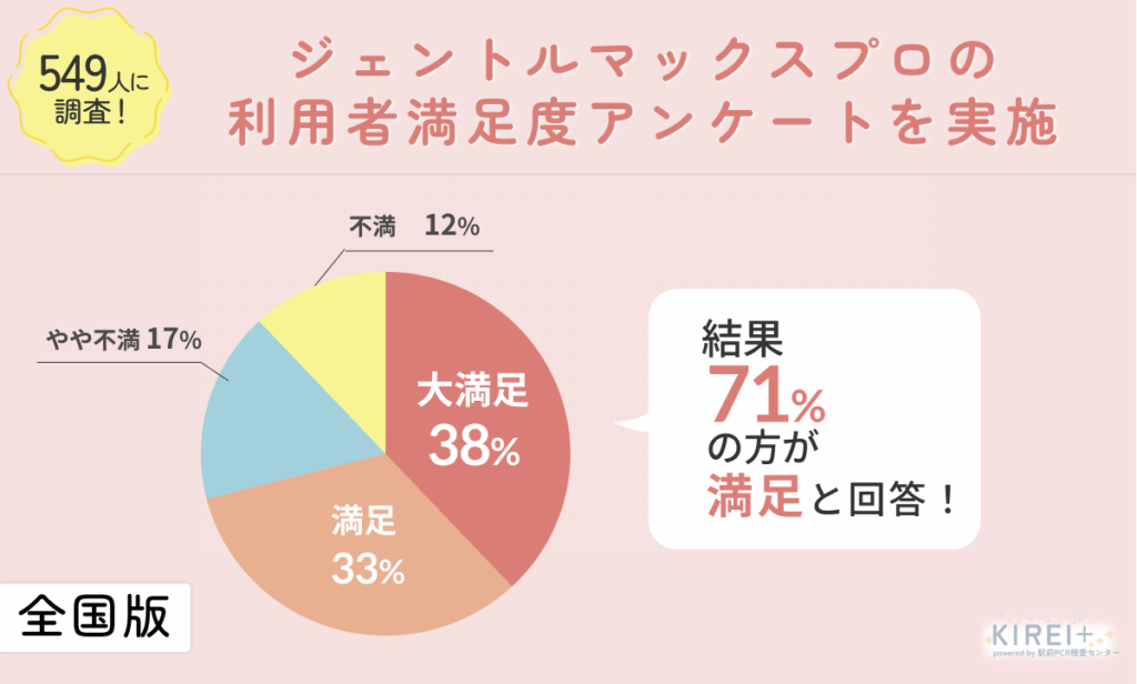 ジェントルマックスプロの満足度アンケート
地域：全国

