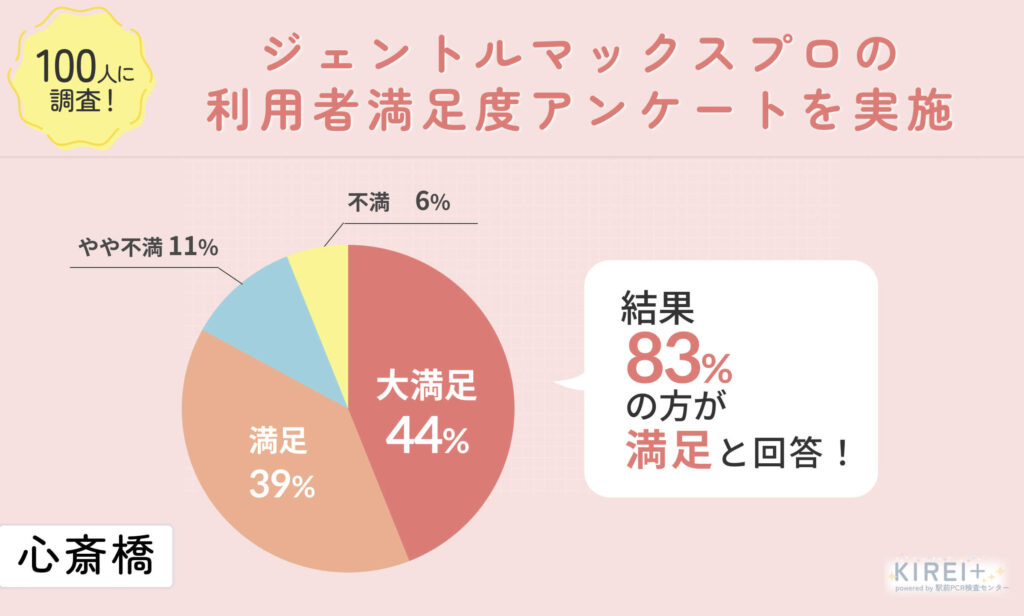 gentl-shinsaibashi-an ジェントルマックスプロの医療脱毛を受けた方にアンケート調査を実施
地域:心斎橋