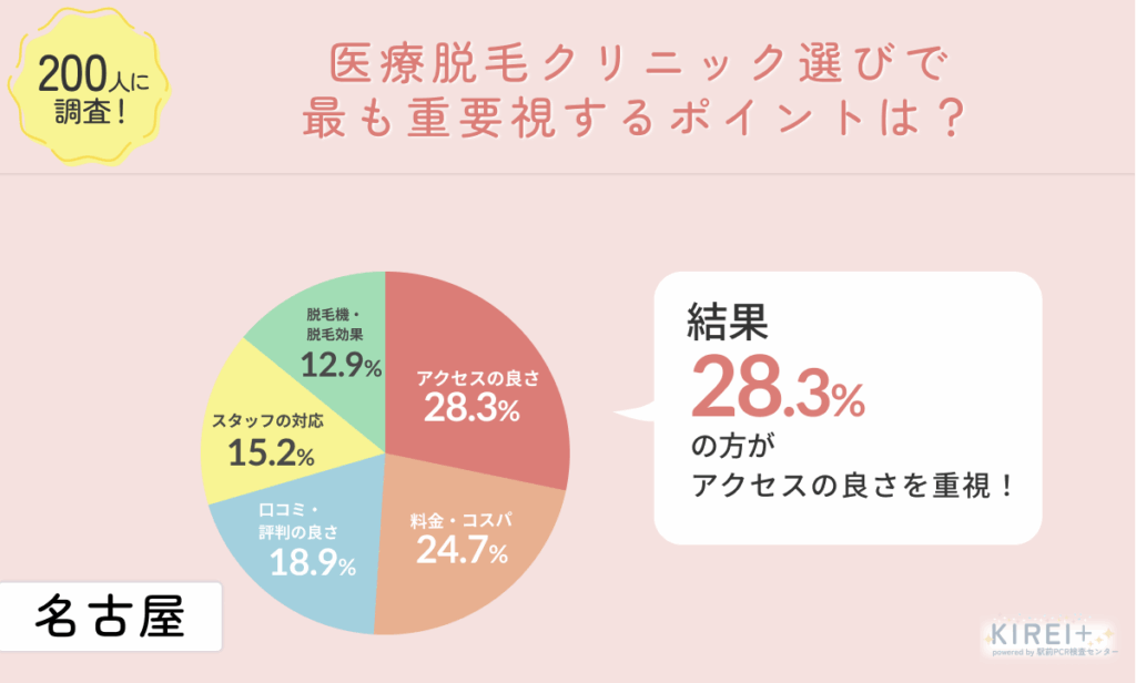 医療脱毛クリニック選びで最も重要視するポイントは?