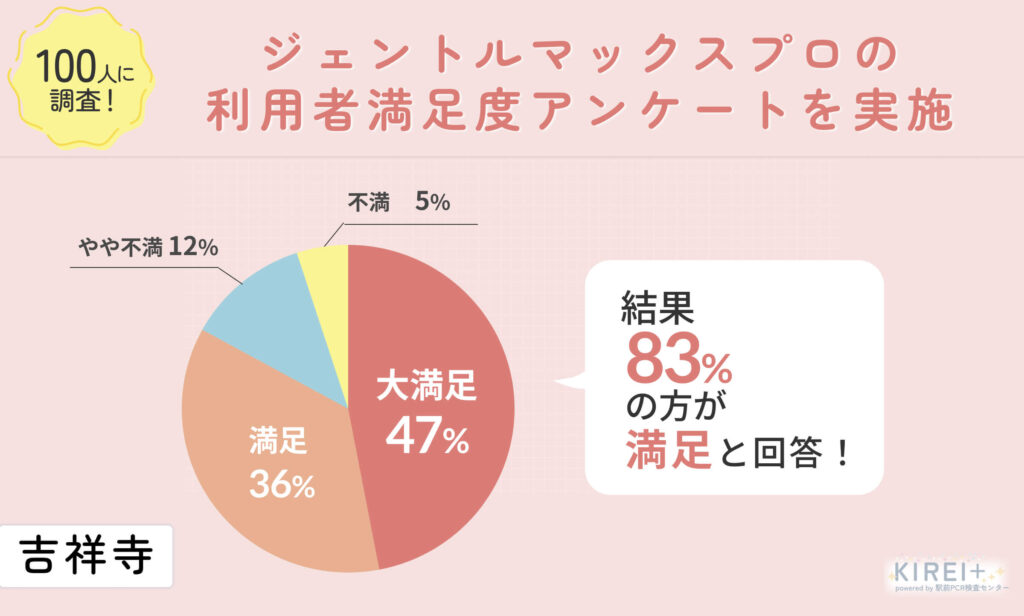 ジェントルマックスプロの医療脱毛を受けた方にアンケート調査を実施！
地域：吉祥寺