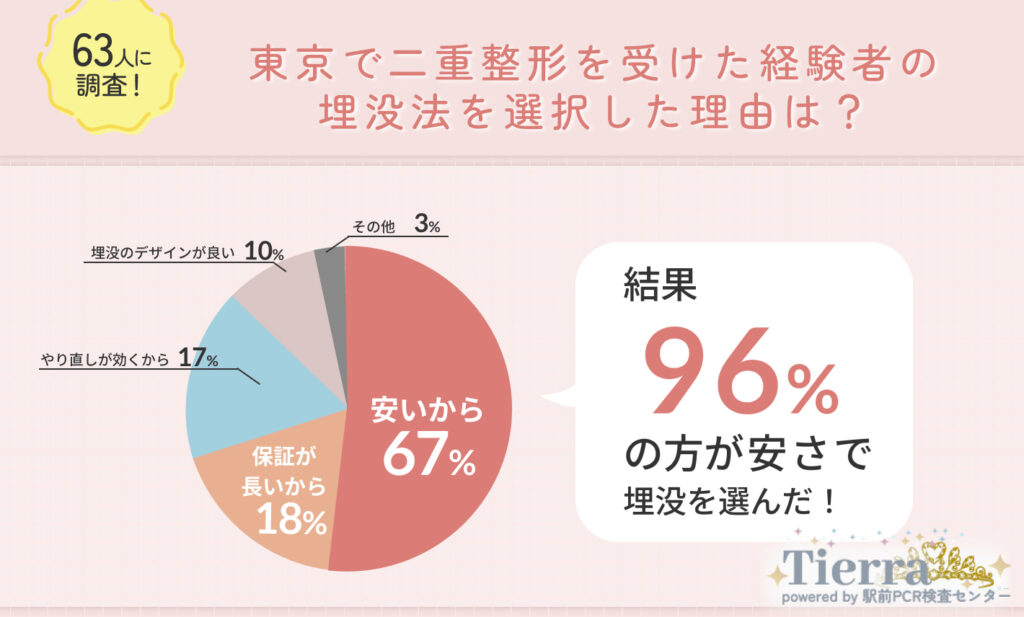 63人に調査!東京で二重埋没法をした人が埋没法を選んだ理由をインタビュー調査!