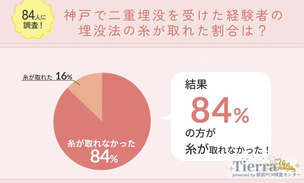 神戸で二重埋没を受けた経験者の埋没法の糸が取れた割合は？