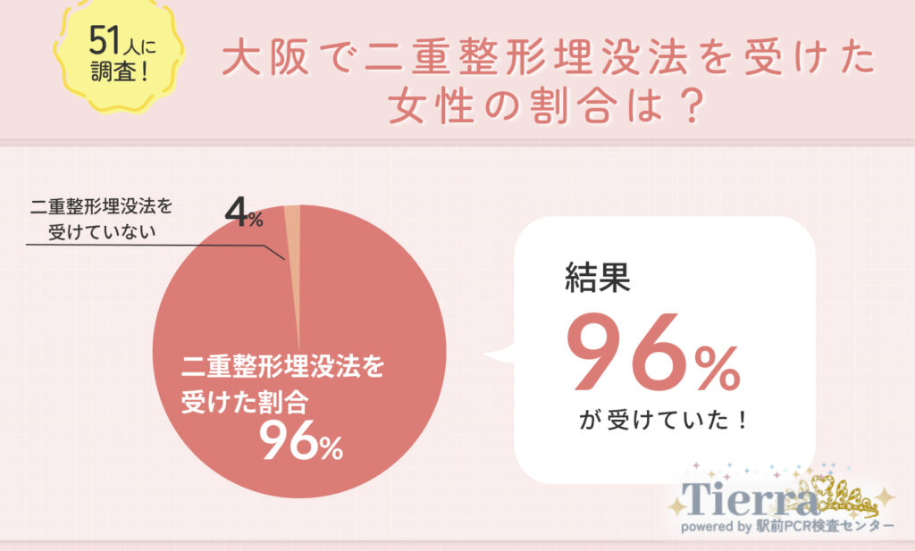 大阪で二重整形埋没法を受けた女性の割合は？