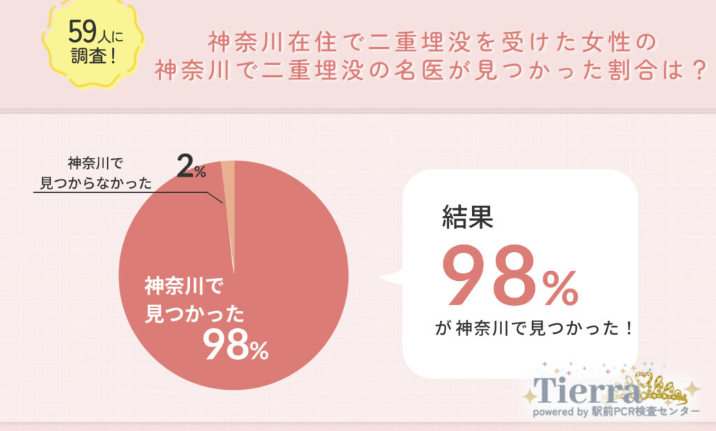 342人に調査！神奈川在住で二重埋没を受けた女性の神奈川で二重埋没の名医が見つかった割合は？