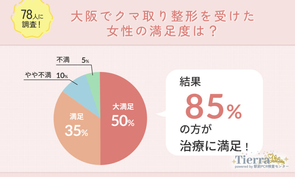 大阪でクマ取り整形を受けた経験者の満足度に関する調査