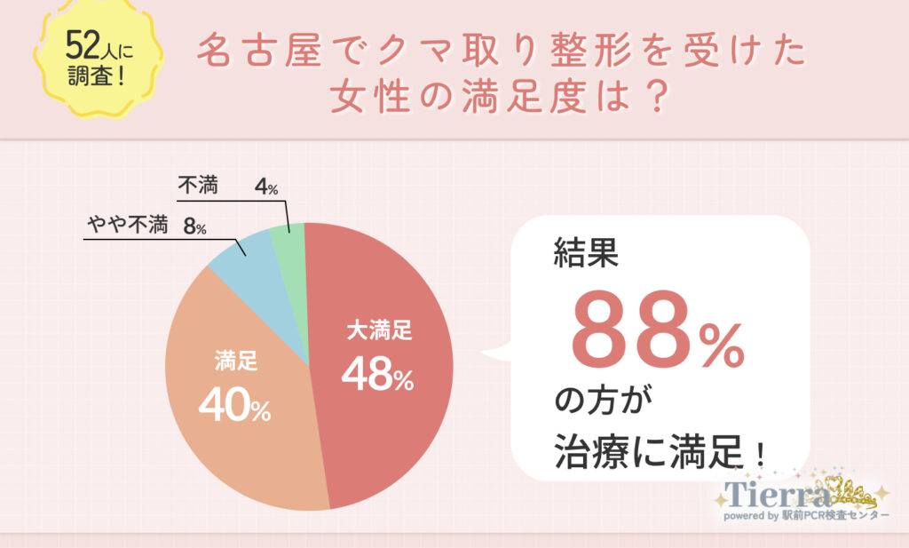 名古屋でクマ取り整形を受けた経験者の満足度に関する調査