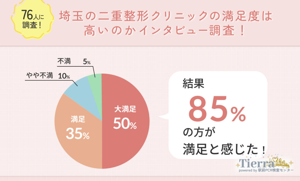 76人に調査！埼玉の二重整形クリニックの満足度は高いのかインタビュー調査！