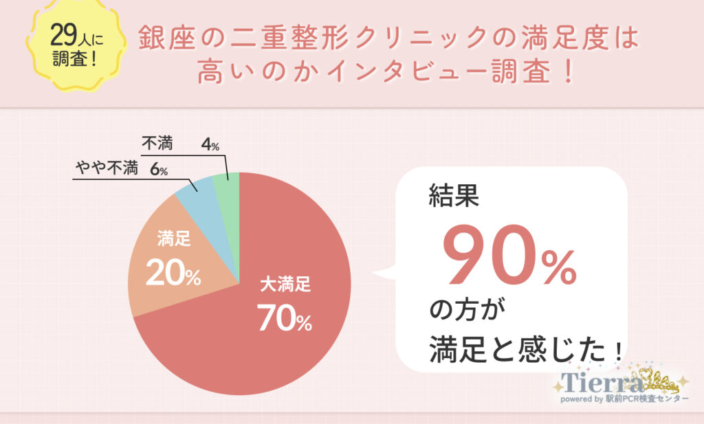 29人に調査！銀座の二重整形クリニックの満足度は高いのかインタビュー調査！