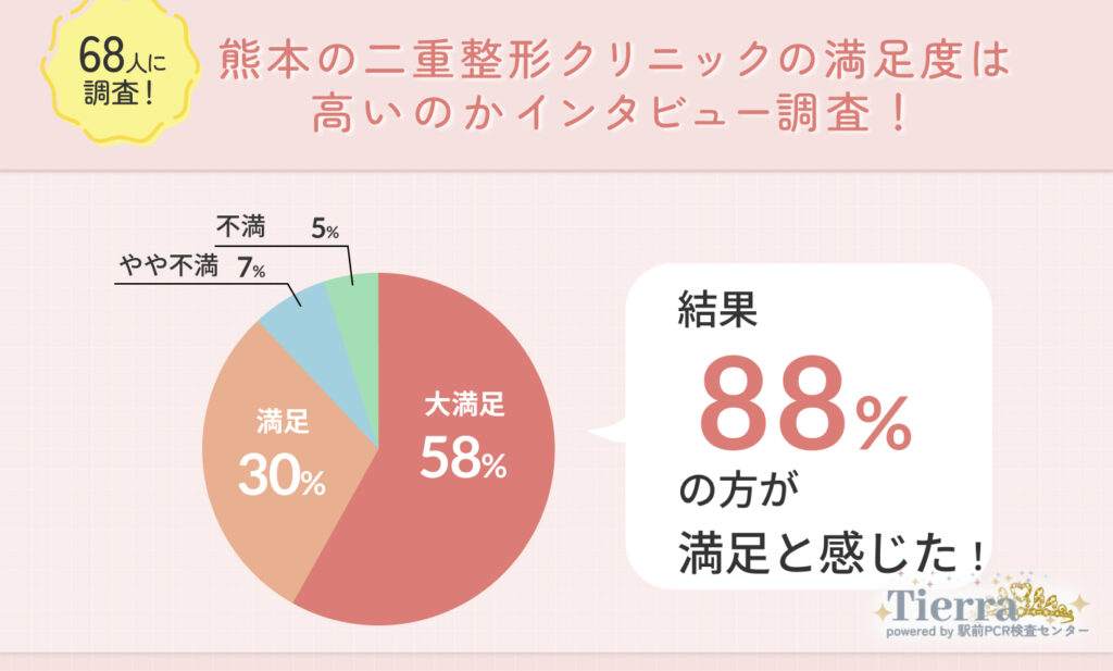 68人に調査！熊本の二重整形クリニックの満足度は高いのかインタビュー調査！