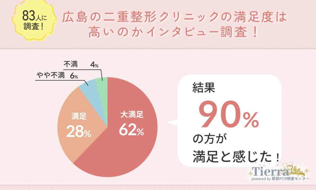 83人に調査！広島の二重整形クリニックの満足度は高いのかインタビュー調査！