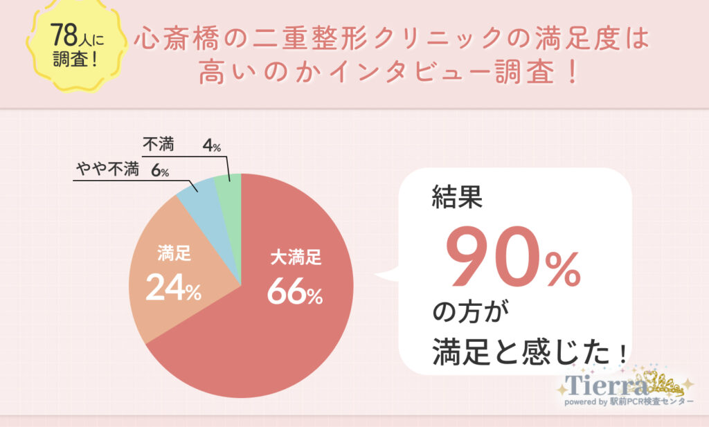 78人に調査！心斎橋の二重整形クリニックの満足度は高いのかインタビュー調査！