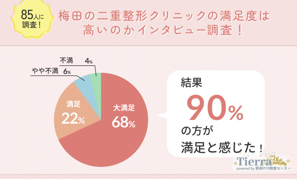 85人に調査！梅田の二重整形クリニックの満足度は高いのかインタビュー調査！