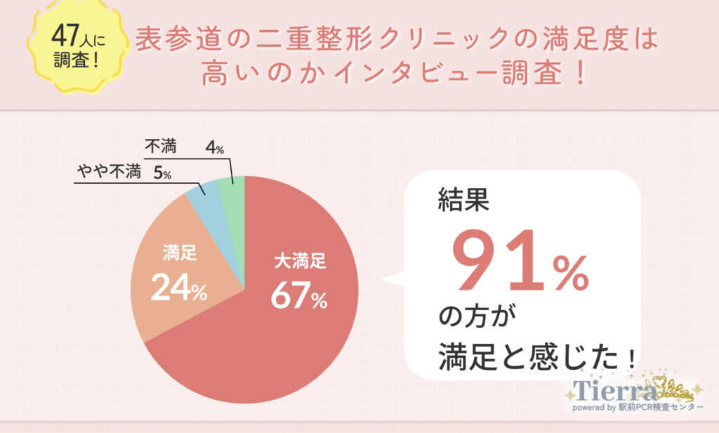 47人に調査！表参道の二重整形クリニックの満足度は高いのかインタビュー調査！