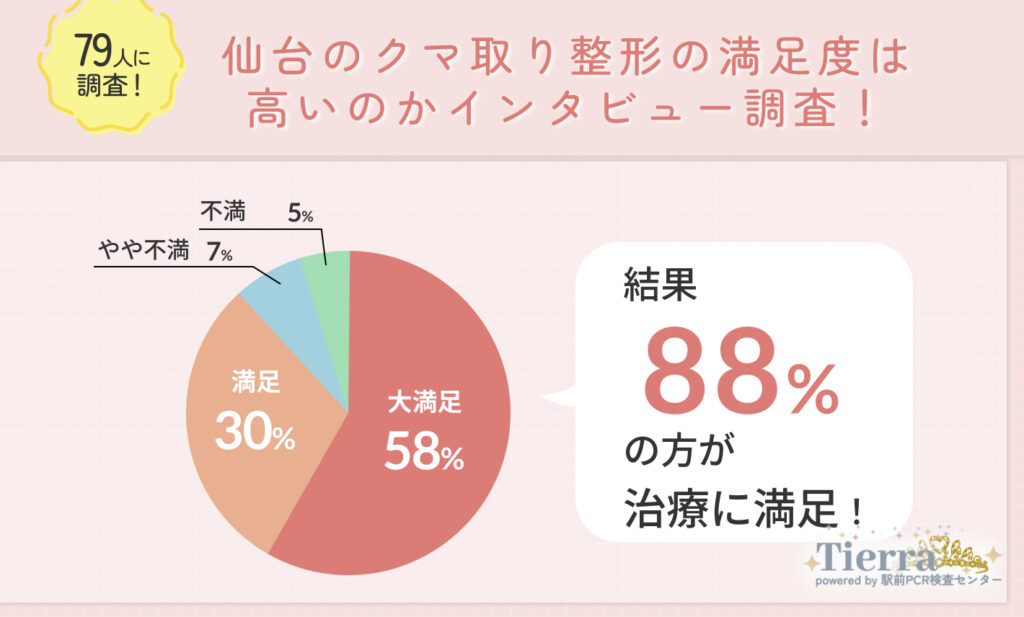 79人に調査！仙台のクマ取り整形の満足度は高いのかインタビュー調査！