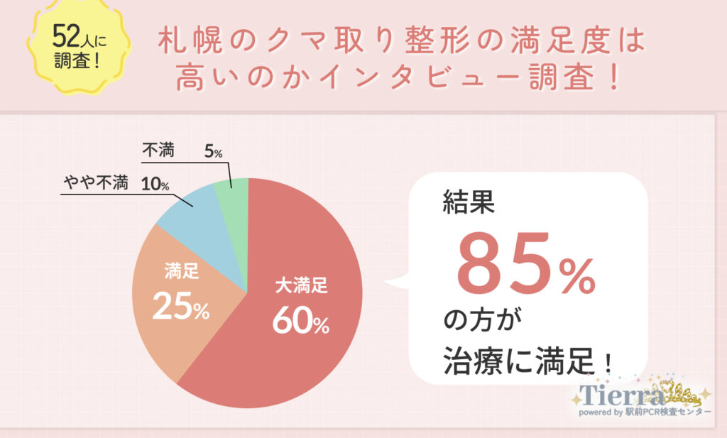 52人に調査！札幌のクマ取り整形の満足度は高いのかインタビュー調査！