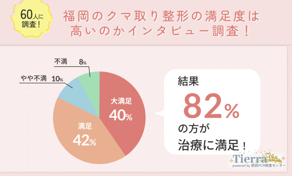 60人に調査！福岡のクマ取り整形の満足度は高いのかインタビュー調査！