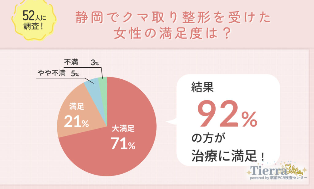 静岡でクマ取り整形を受けた経験者の満足度に関する調査