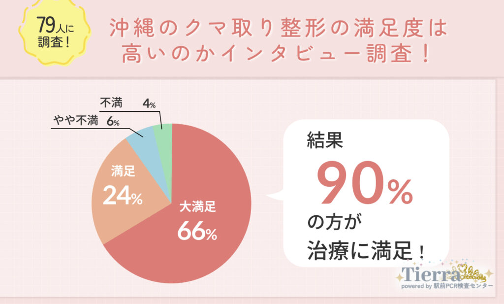 79人に調査！沖縄のクマ取り整形の満足度は高いのかインタビュー調査！