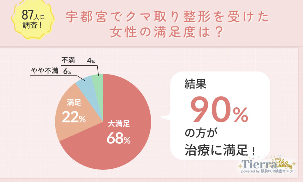 宇都宮でクマ取り整形を受けた経験者の満足度に関する調査