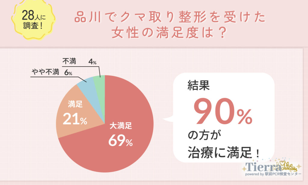 品川でクマ取り整形を受けた経験者の満足度に関する調査