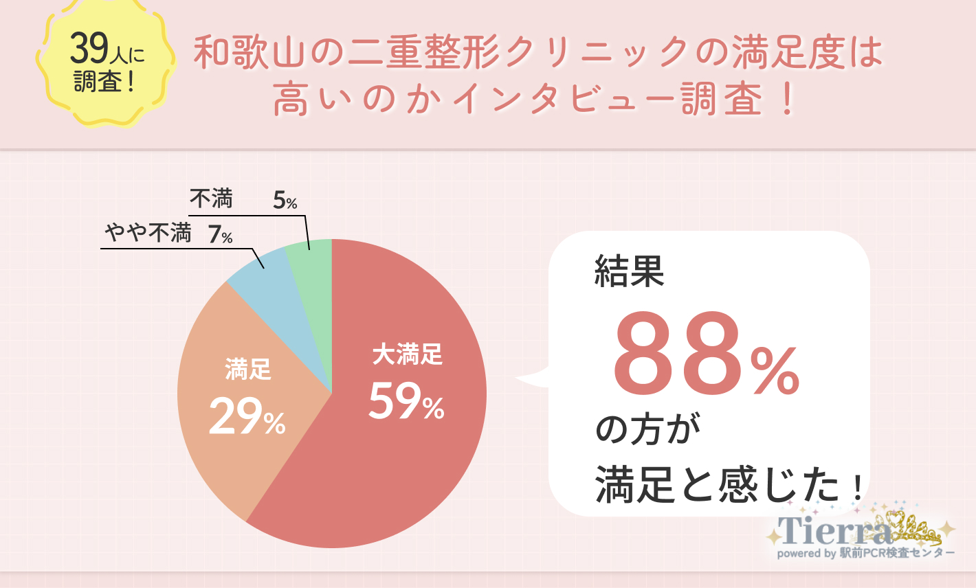 39人に調査！和歌山の二重整形クリニックの満足度は高いのかインタビュー調査！