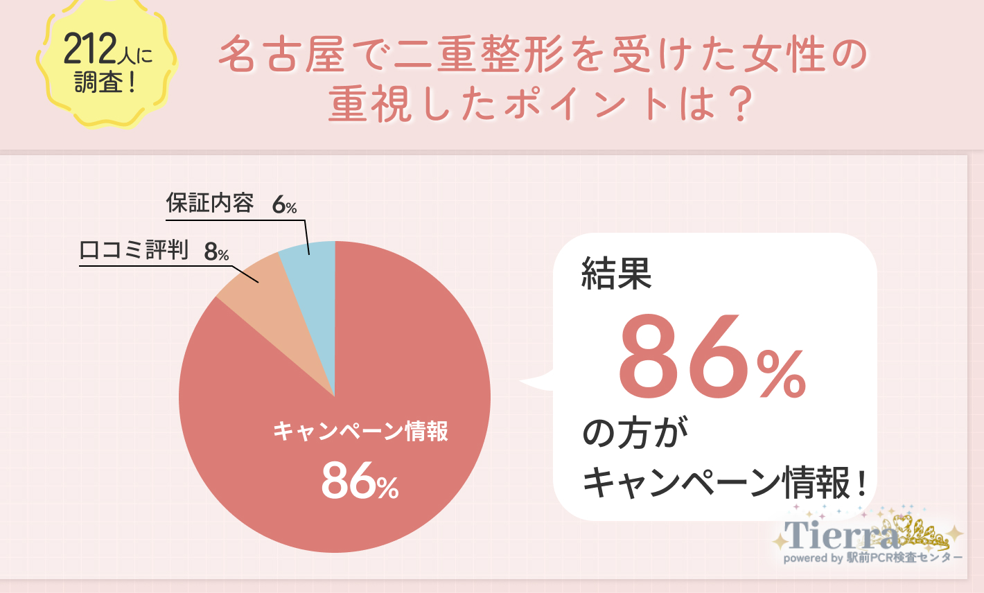 名古屋で二重整形を受ける際に重視すべきポイントは？独自アンケート調査画像