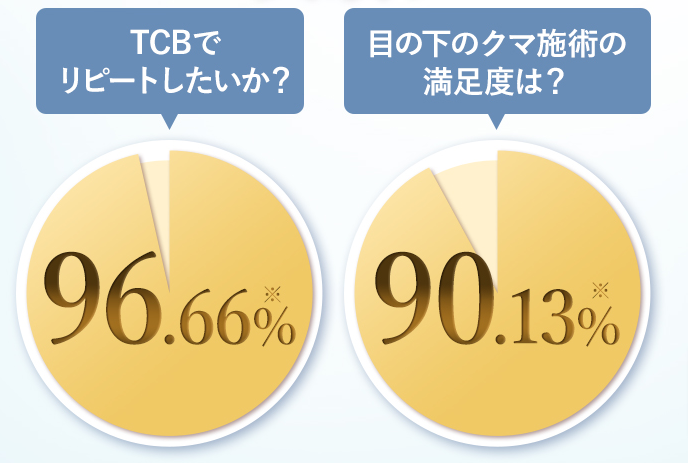 TCBのクマ取り再生注射のリピート意向率と満足度