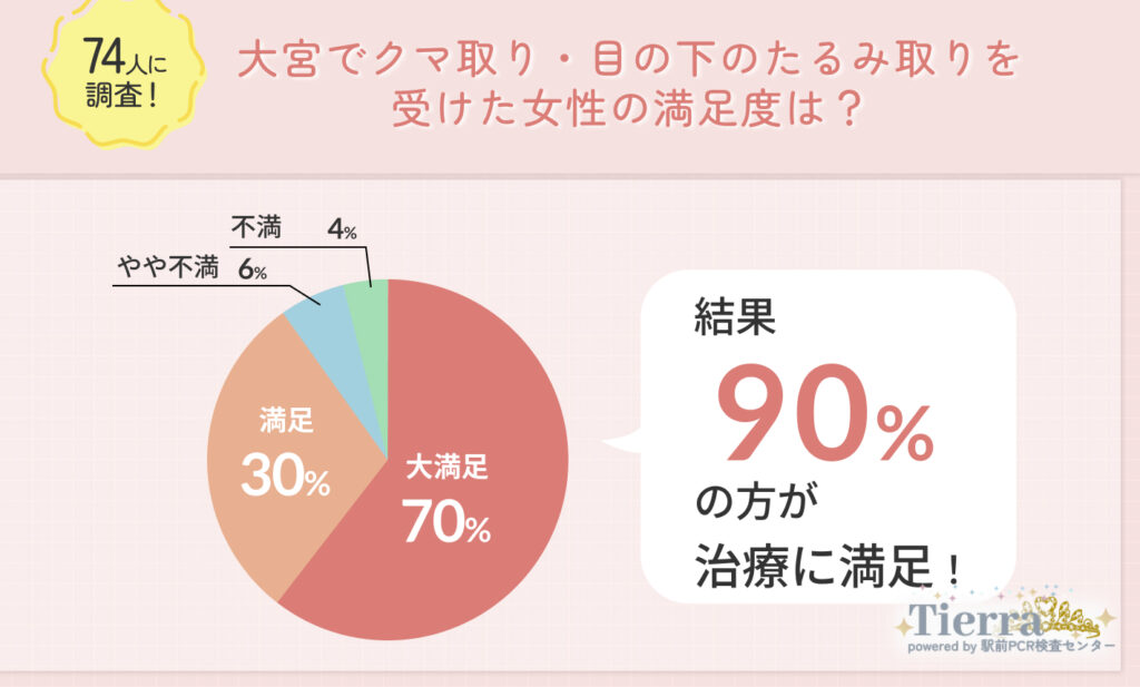 大宮でクマ取り・目の下のたるみ取りを受けた経験者の満足度に関する調査