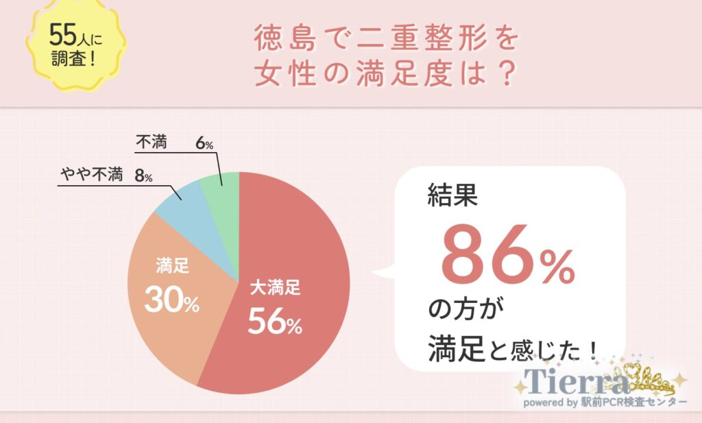 55人に調査!徳島の二重整形クリニックの満足度は高いのかインタビュー調査!