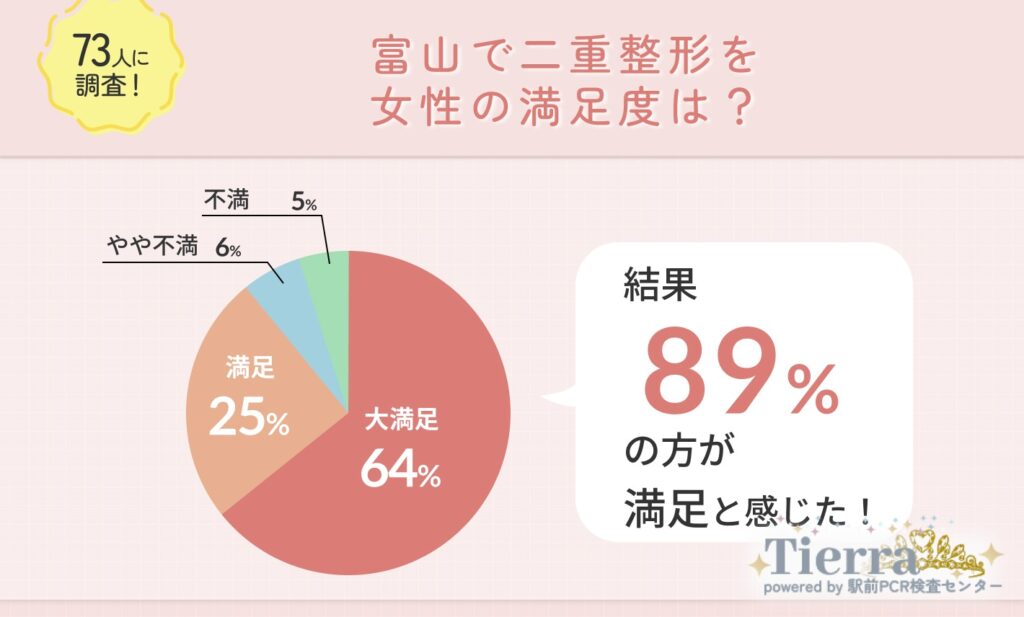100人に調査！富山の二重整形クリニックの満足度は高いのかインタビュー調査！