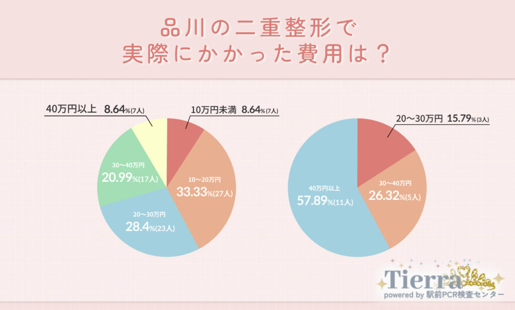 Q2.品川の二重埋没で実際にかかった費用は?