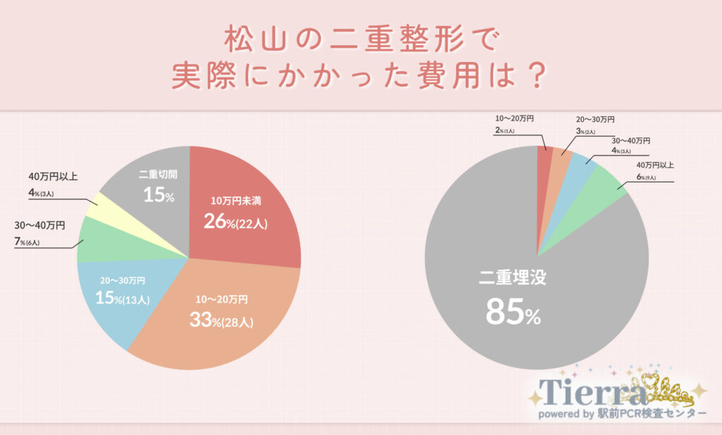 Q2.松山の二重整形で実際にかかった費用は？