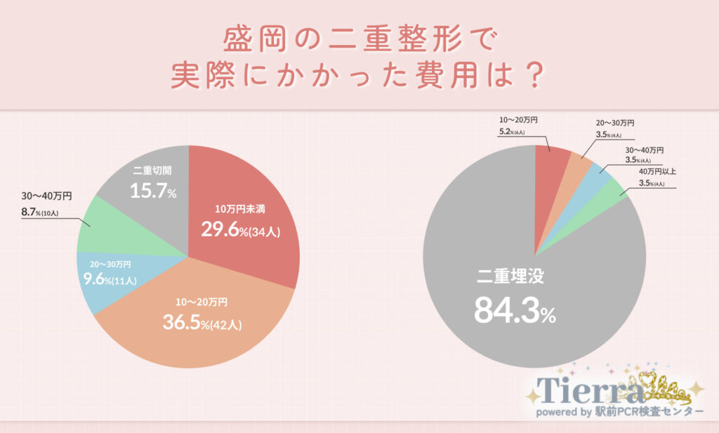 Q2.盛岡の二重整形で実際にかかった費用は?