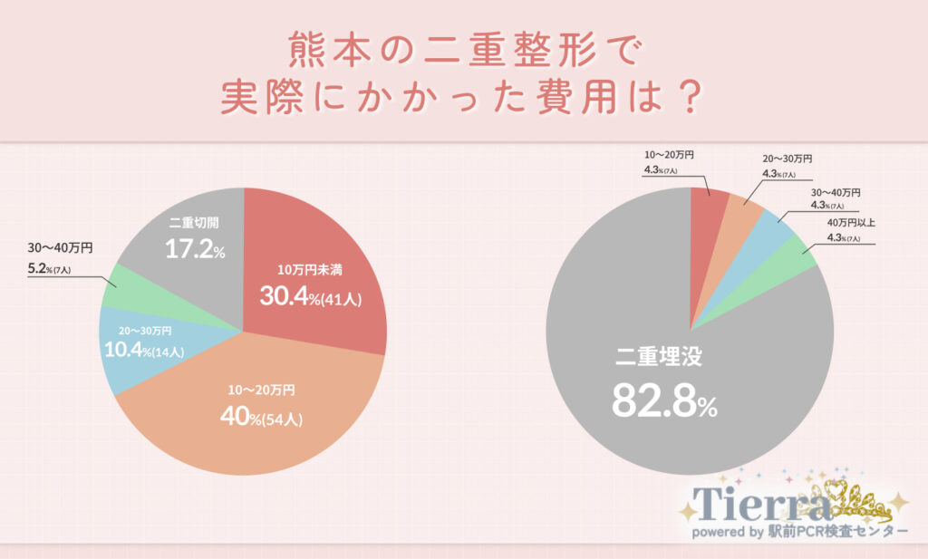 Q2.熊本の二重整形で実際にかかった費用は?