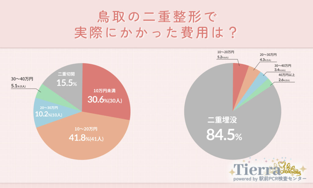 Q2.鳥取の二重整形で実際にかかった費用は?