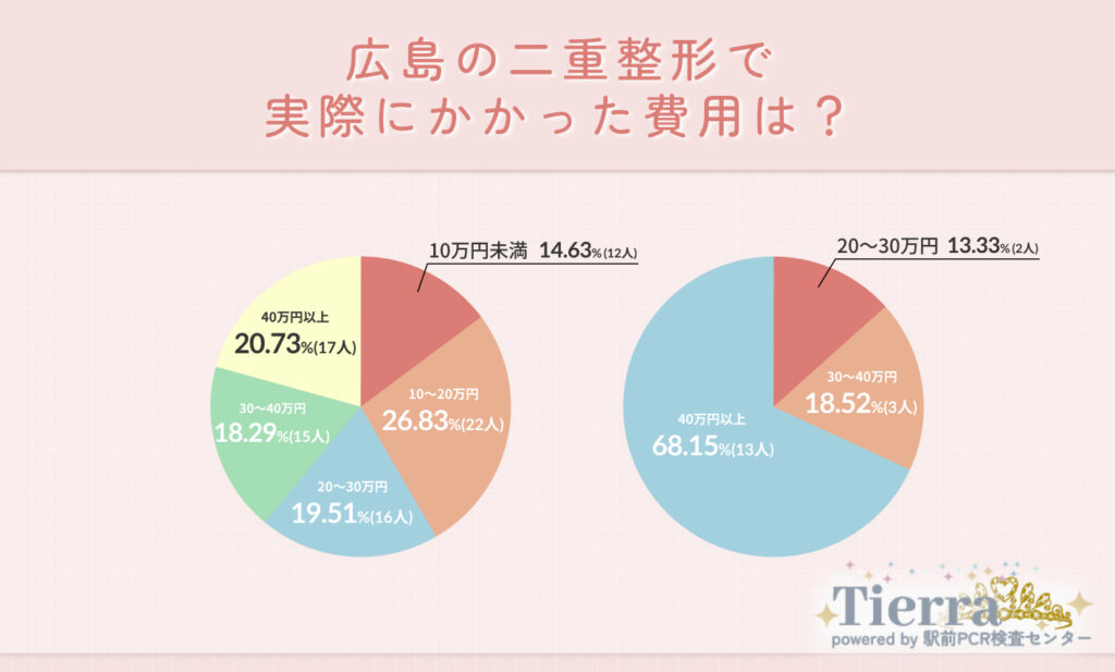 Q2.広島の二重埋没で実際にかかった費用は?