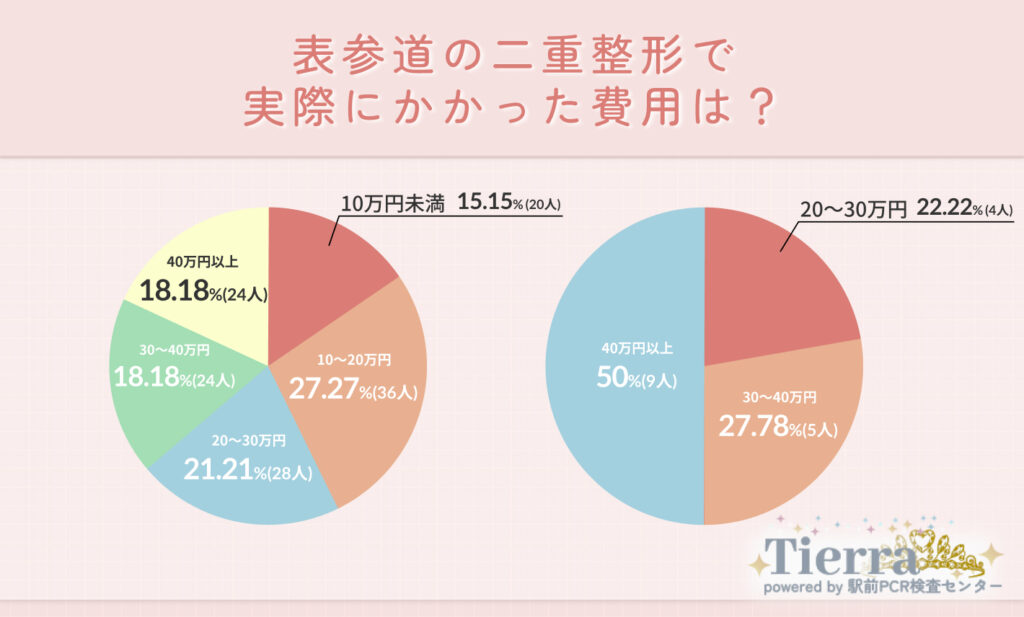 Q2.表参道の二重埋没で実際にかかった費用は?