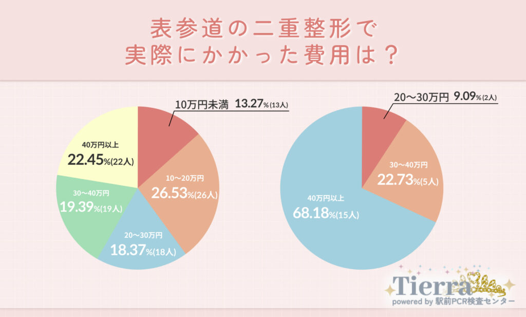 Q2.岡山の二重埋没で実際にかかった費用は?