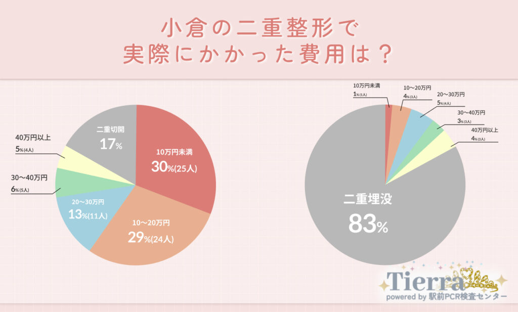 Q2.小倉の二重整形で実際にかかった費用は?