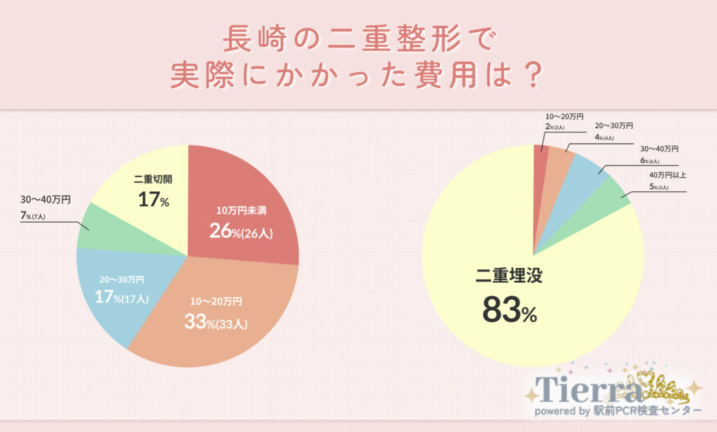 Q2.長崎の二重整形で実際にかかった費用は？