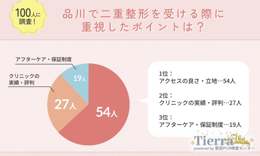 Q1.品川で二重埋没を受ける際に重視したポイントは?