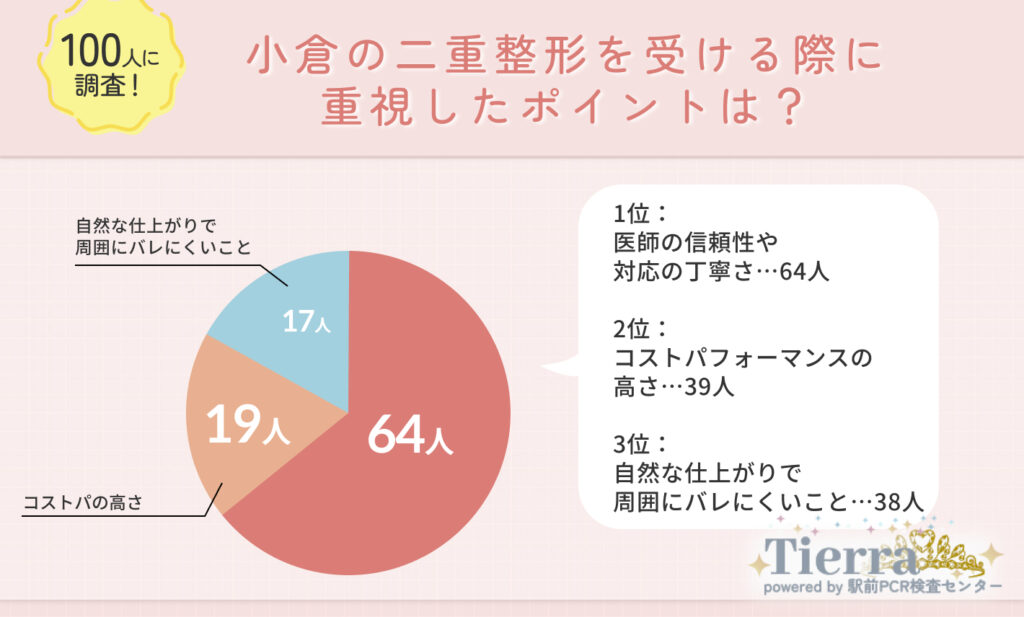 Q1.小倉で二重整形を受ける際に重視したポイントは?