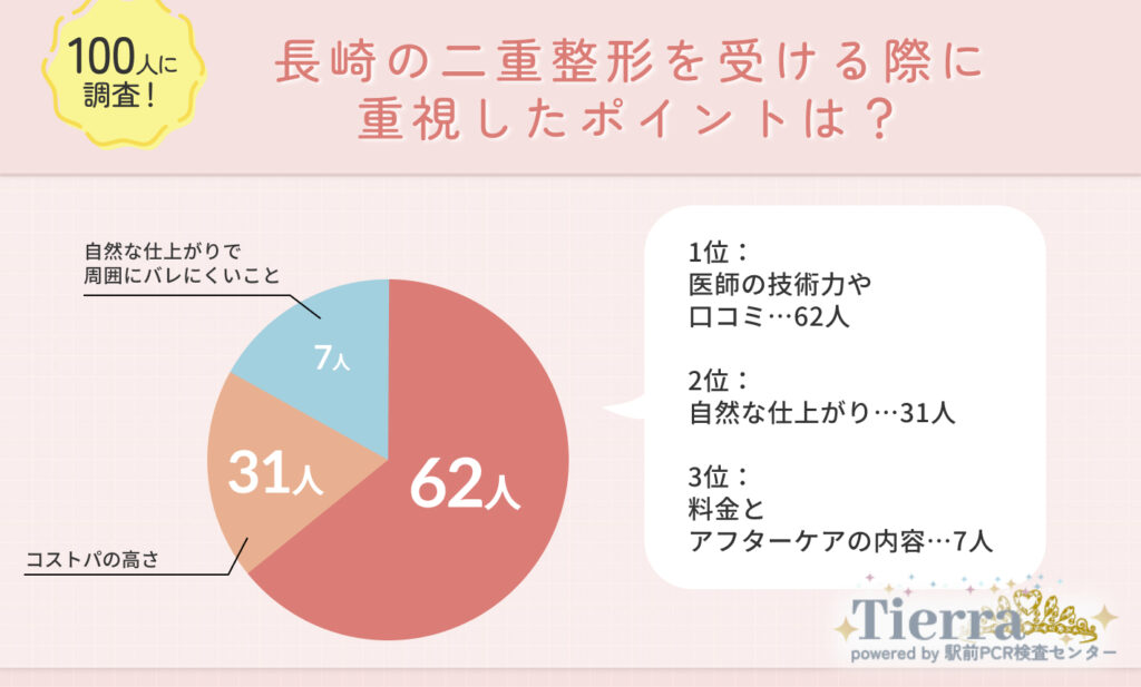 Q1.長崎で二重整形を受ける際に重視したポイントは？