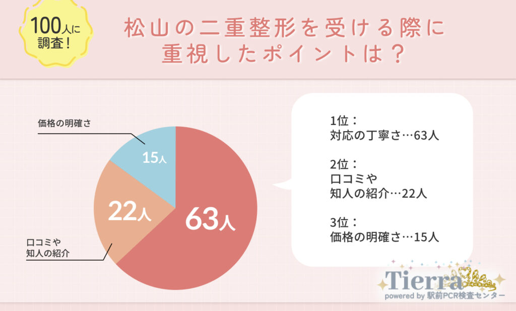 Q1.松山で二重整形を受ける際に重視したポイントは？