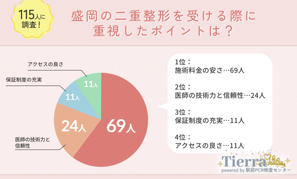 Q1.盛岡で二重整形を受ける際に重視したポイントは?